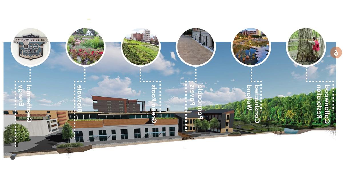 Rending of a building with insets showing Landscape Architecture features around/in it, including cottonwood restoration, constructed wetland, permeable pavement, green roofs and use of geothermal energy.